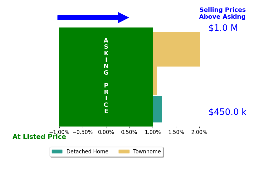Bar chart comparing asking price vs selling price for Timothy Clasen