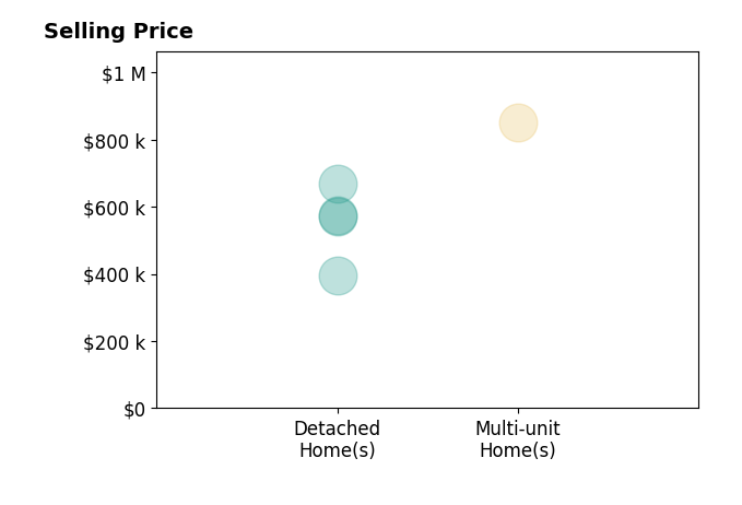 Histogram of home sales price ranges for Kevin Messiha
