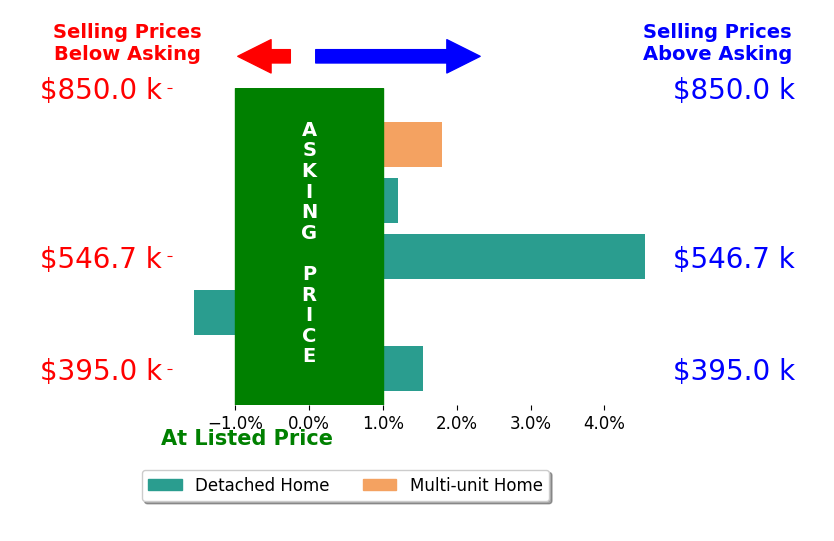 Bar chart comparing asking price vs selling price for Kevin Messiha