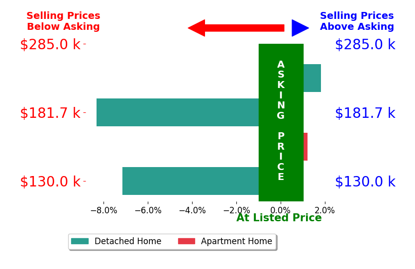 Kimberly Montecalvo's sold homes closed 3.4% below asking on average, with 1 homes above, 2 below, and 1 at asking price.