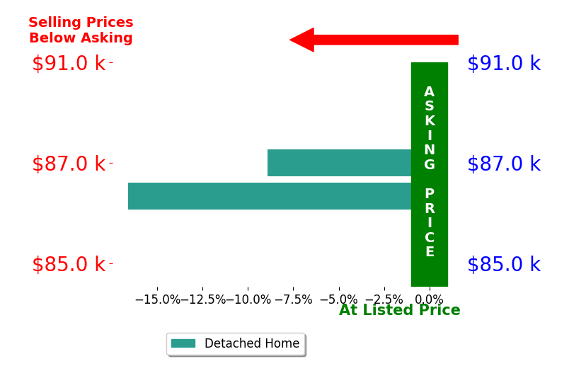 Annmarie Crish's sold homes closed 12.7% below asking on average, with 0 homes above, 2 below, and 0 at asking price.