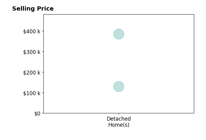 Cathy Saluga's sold homes include detached homes from $130K to $385K.