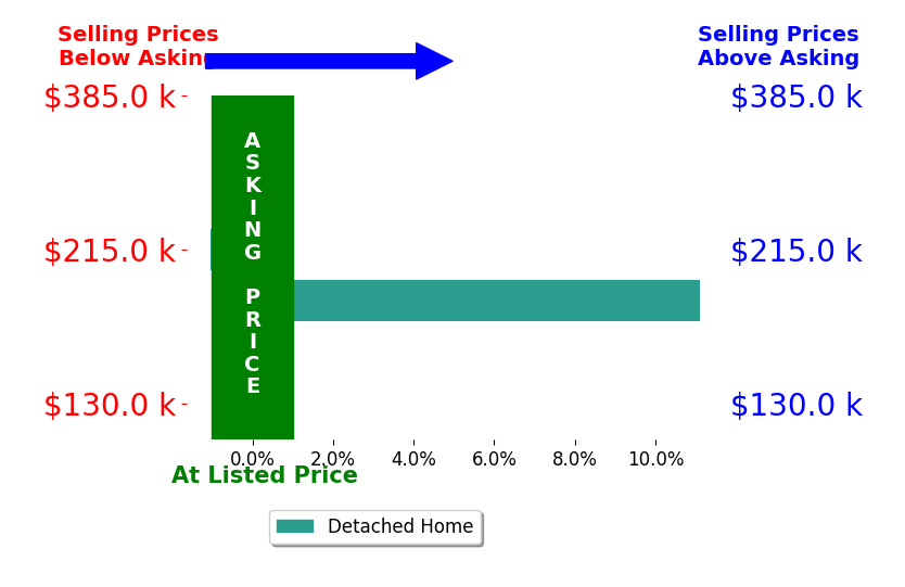 Cathy Saluga's sold homes closed 5.0% above asking on average, with 1 homes above, 1 below, and 0 at asking price.