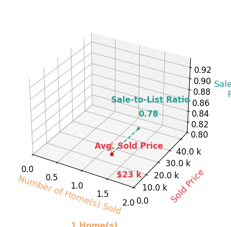 Natalie Glay sold 1 homes with an average sold price of $23K and an average sale-to-list ratio of 78.0%.