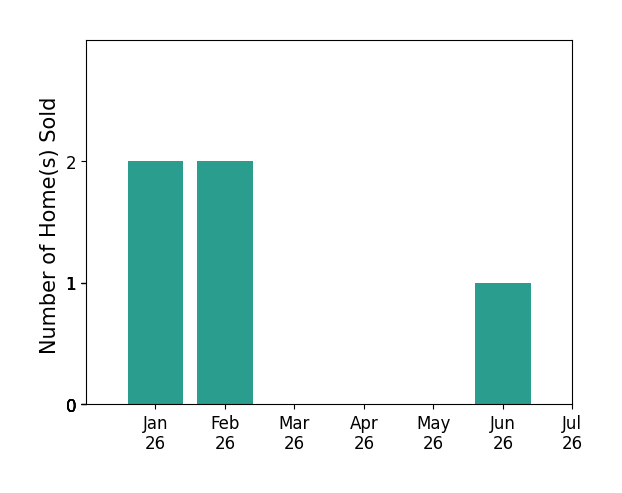 Bar chart of total home sales by Jesse Barocio over the past 12 months