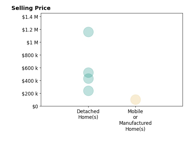 Histogram of home sales price ranges for Jesse Barocio