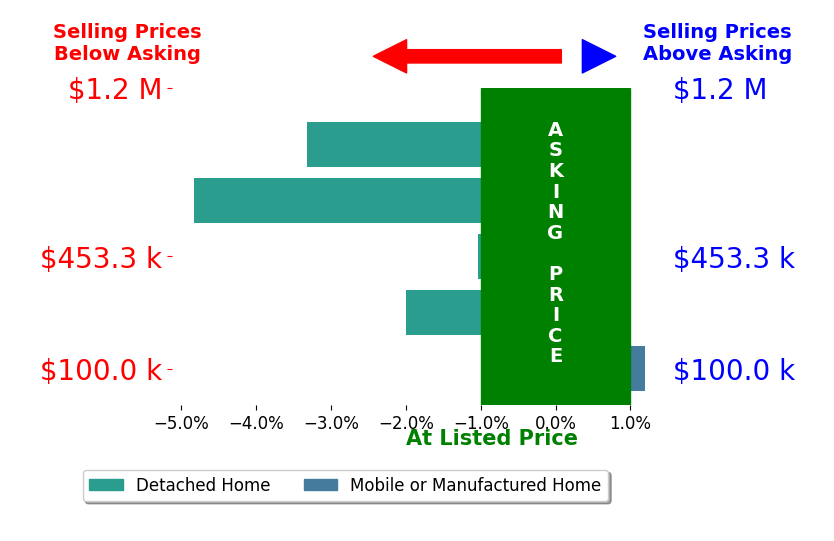Bar chart comparing asking price vs selling price for Jesse Barocio