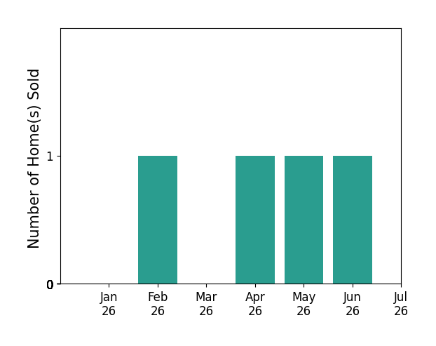 Bar chart of total home sales by Anthony Manjarrez over the past 12 months