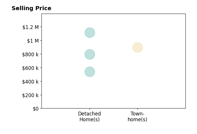 Histogram of home sales price ranges for Anthony Manjarrez