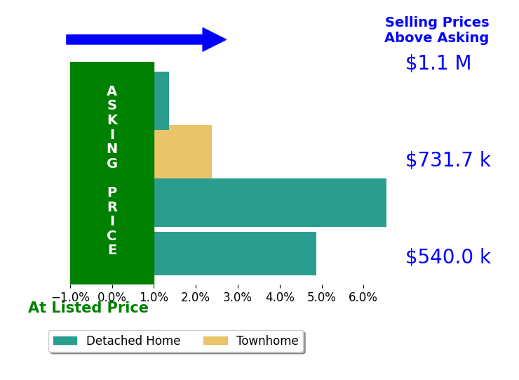 Bar chart comparing asking price vs selling price for Anthony Manjarrez