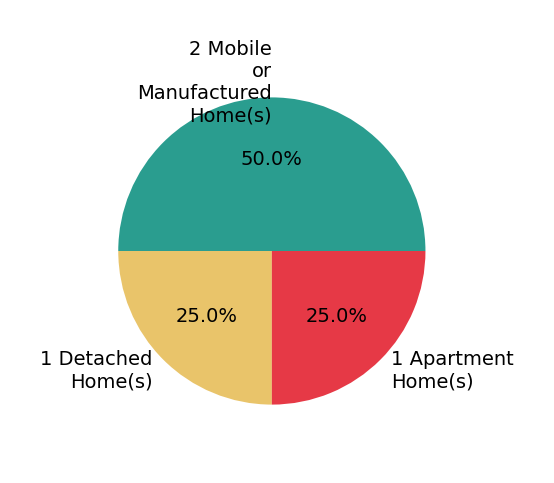 Pie chart showing home sales by property type for Manuel Tario