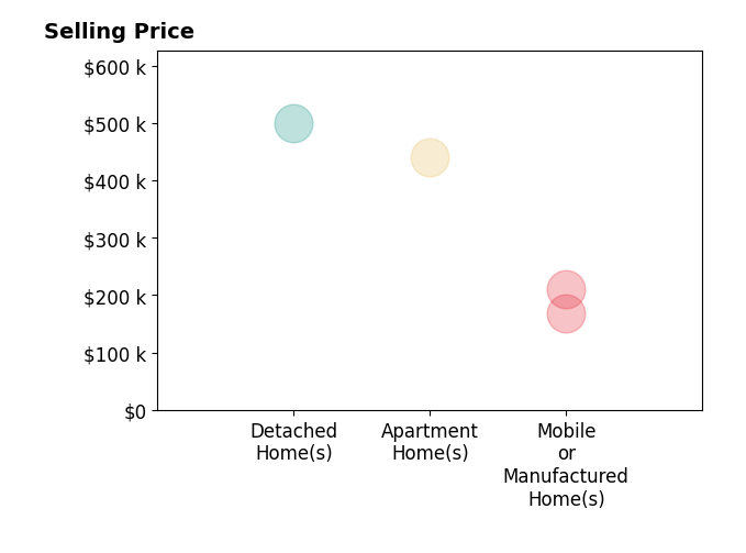 Histogram of home sales price ranges for Manuel Tario