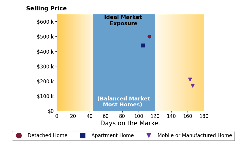 Bar chart of average days on market for Manuel Tario's listings
