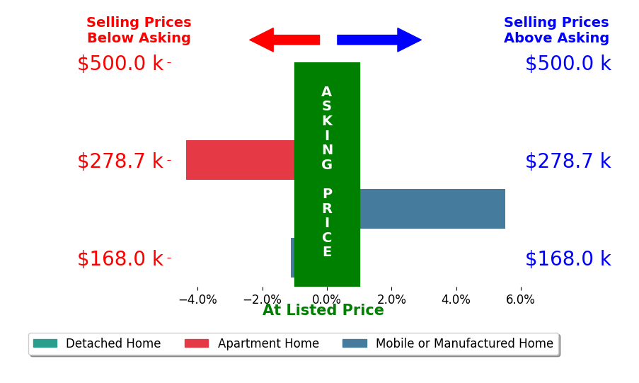 Bar chart comparing asking price vs selling price for Manuel Tario