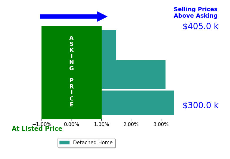 Bar chart comparing asking price vs selling price for Jennifer Tripp