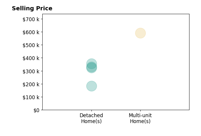 Histogram of home sales price ranges for Terri Allison