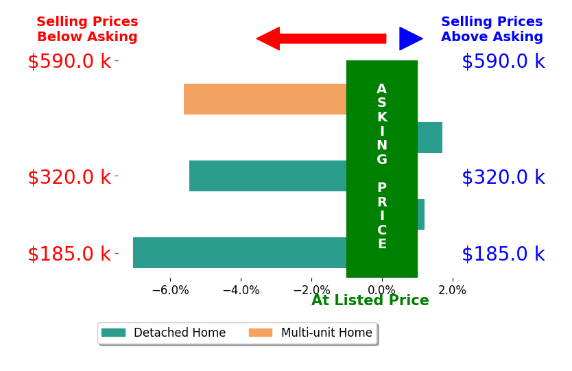 Bar chart comparing asking price vs selling price for Terri Allison