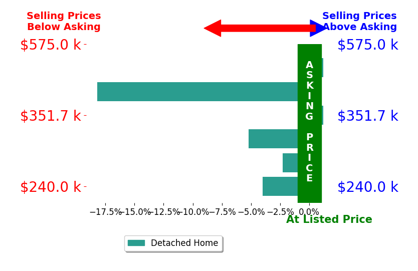 Bar chart comparing asking price vs selling price for Avery Bryant