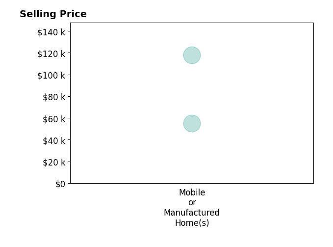 Histogram of home sales price ranges for Susanna Welch