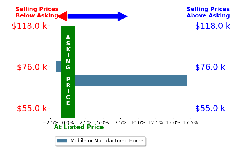 Bar chart comparing asking price vs selling price for Susanna Welch