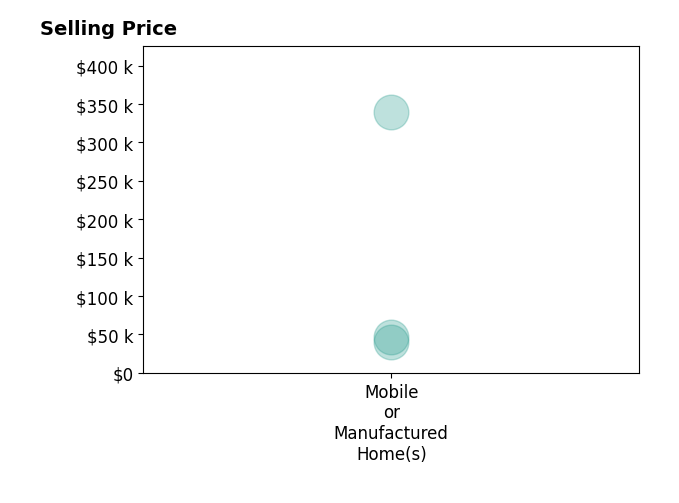 Histogram of home sales price ranges for Stephanie Simmonds