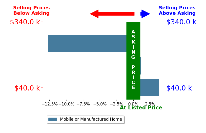 Bar chart comparing asking price vs selling price for Stephanie Simmonds