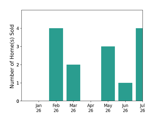 Bar chart of total home sales by Joyce Fritz over the past 12 months