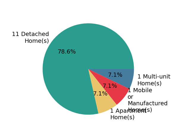 Pie chart showing home sales by property type for Joyce Fritz