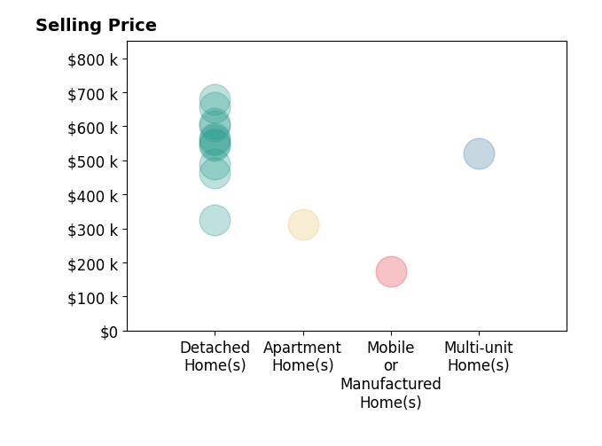 Histogram of home sales price ranges for Joyce Fritz