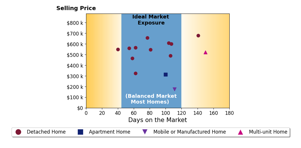 Bar chart of average days on market for Joyce Fritz's listings