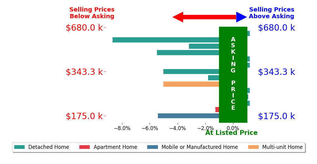 Bar chart comparing asking price vs selling price for Joyce Fritz