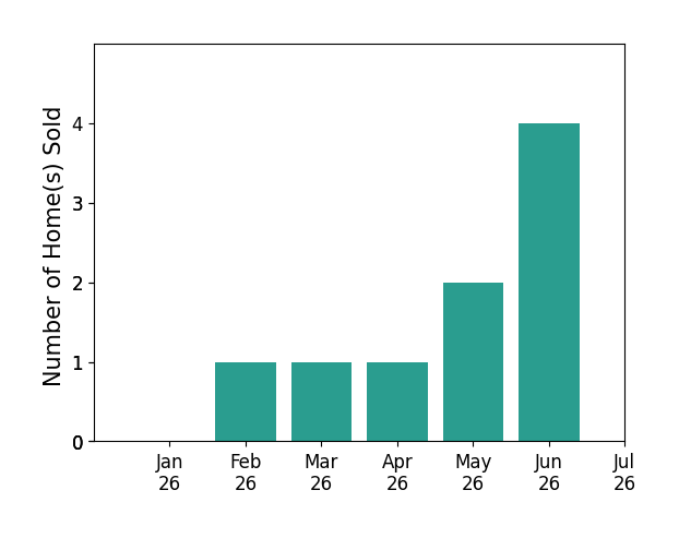 Bar chart of total home sales by Shari Lyons over the past 12 months