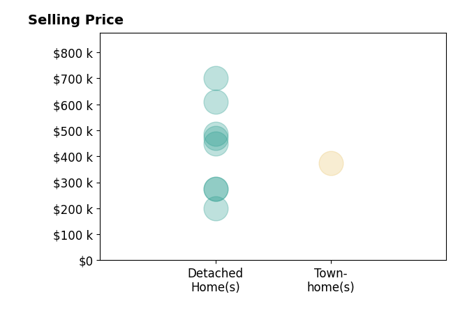 Histogram of home sales price ranges for Shari Lyons
