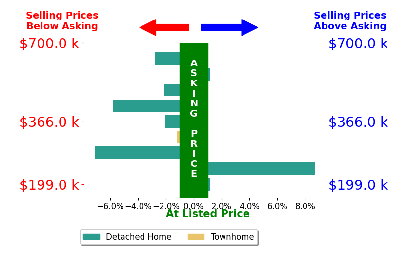 Bar chart comparing asking price vs selling price for Shari Lyons