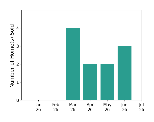 Bar chart of total home sales by Betsy Hurst over the past 12 months