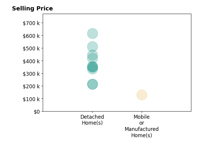 Histogram of home sales price ranges for Betsy Hurst