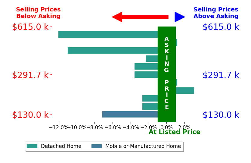 Bar chart comparing asking price vs selling price for Betsy Hurst