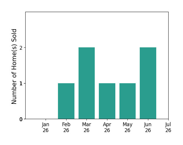 Bar chart of total home sales by Jenny Burns over the past 12 months