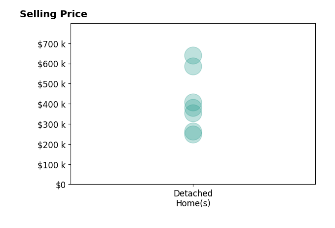 Histogram of home sales price ranges for Jenny Burns