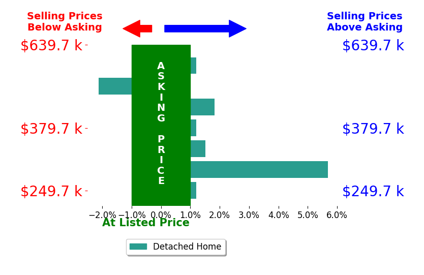 Bar chart comparing asking price vs selling price for Jenny Burns