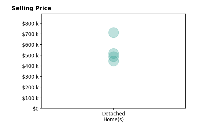 Histogram of home sales price ranges for Christine Serpa