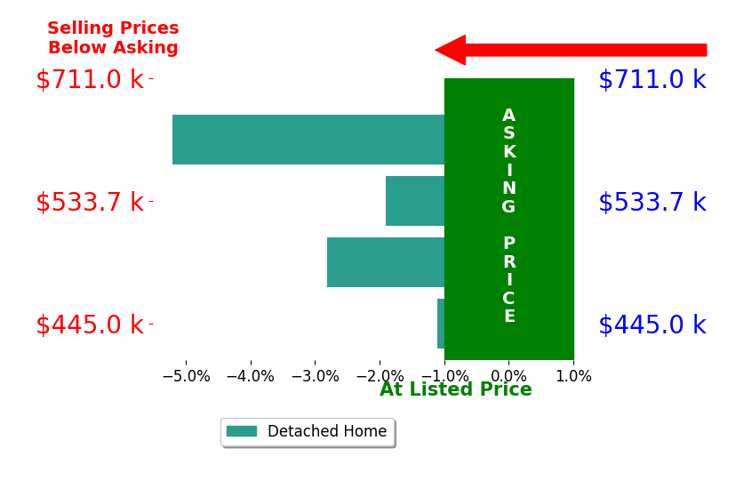 Bar chart comparing asking price vs selling price for Christine Serpa