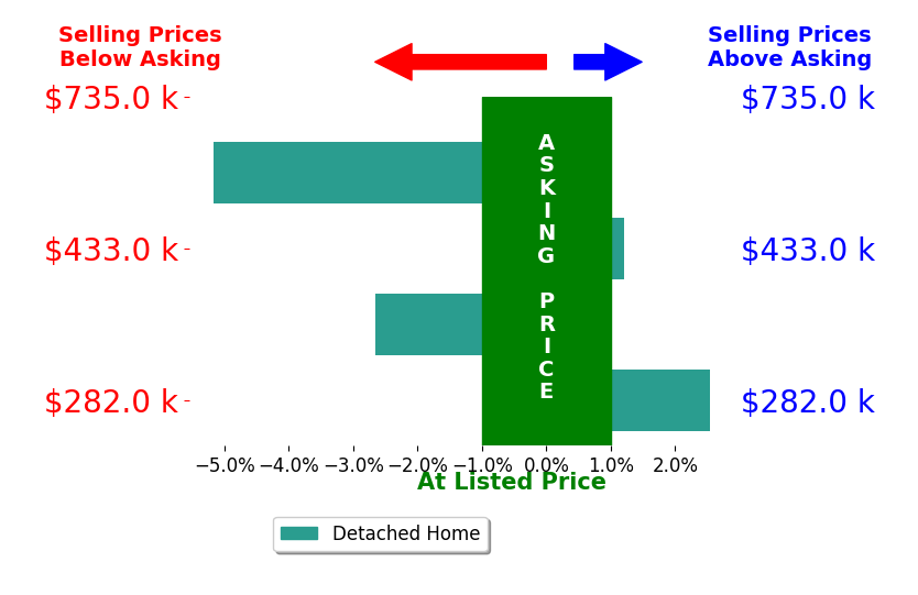 Bar chart comparing asking price vs selling price for Tara Skinner