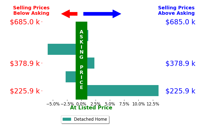 Bar chart comparing asking price vs selling price for Danelle Rodgers