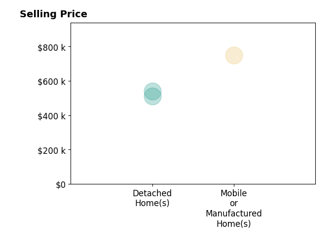 Histogram of home sales price ranges for PEYTON STOCKTON