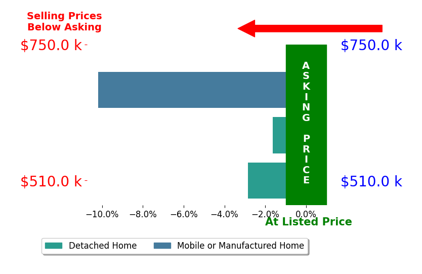 Bar chart comparing asking price vs selling price for PEYTON STOCKTON