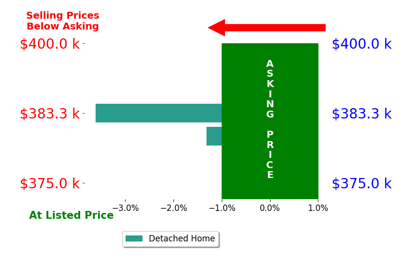 Bar chart comparing asking price vs selling price for Megan Kavanaugh