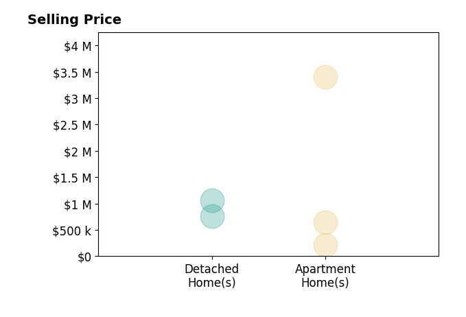 Histogram of home sales price ranges for Murray Beard BEARD JR PA