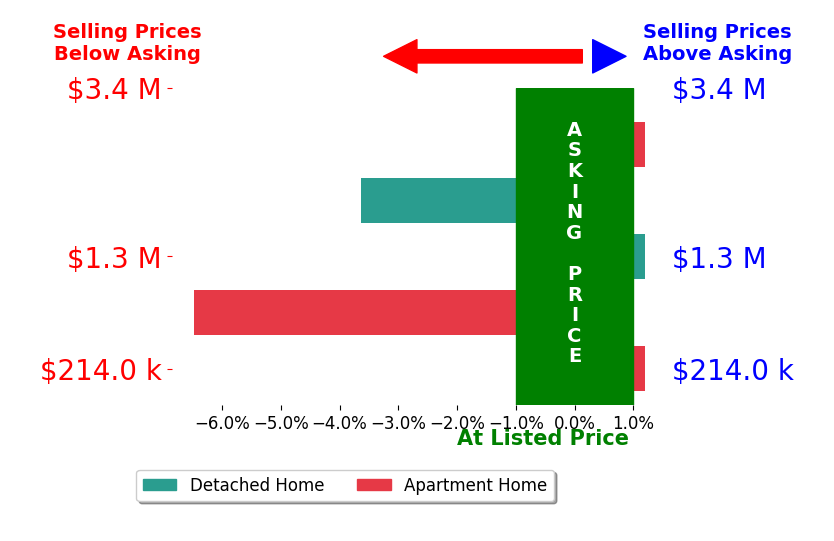 Bar chart comparing asking price vs selling price for Murray Beard BEARD JR PA