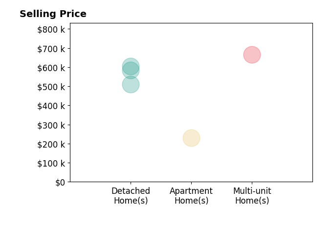Histogram of home sales price ranges for Matt Saroukhanoff